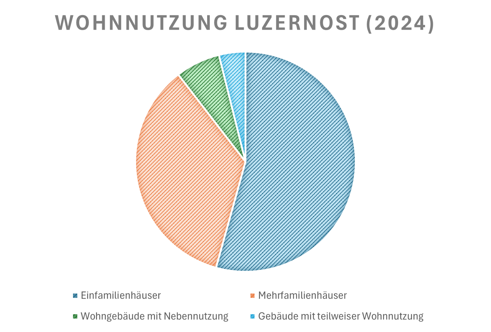 Wohnnutzung LuzernOst Wohnnutzung LuzernOst