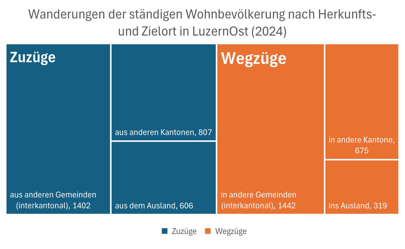 Zu- und Wegzüge LuzernOst Zu- und Wegzüge LuzernOst