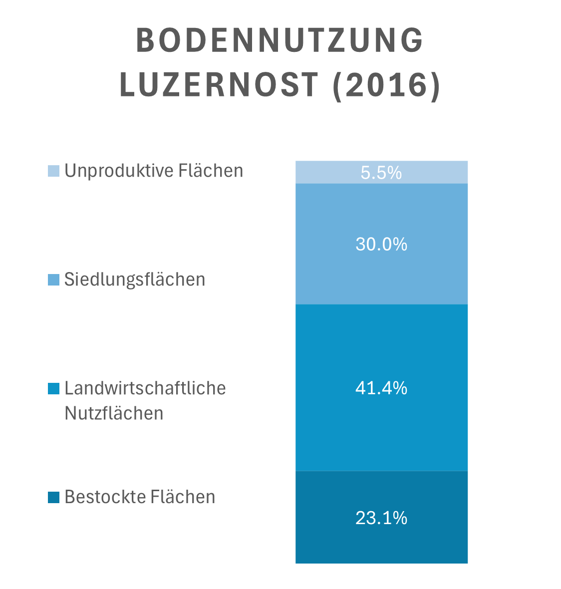 Bodennutzung LuzernOst Bodennutzung LuzernOst