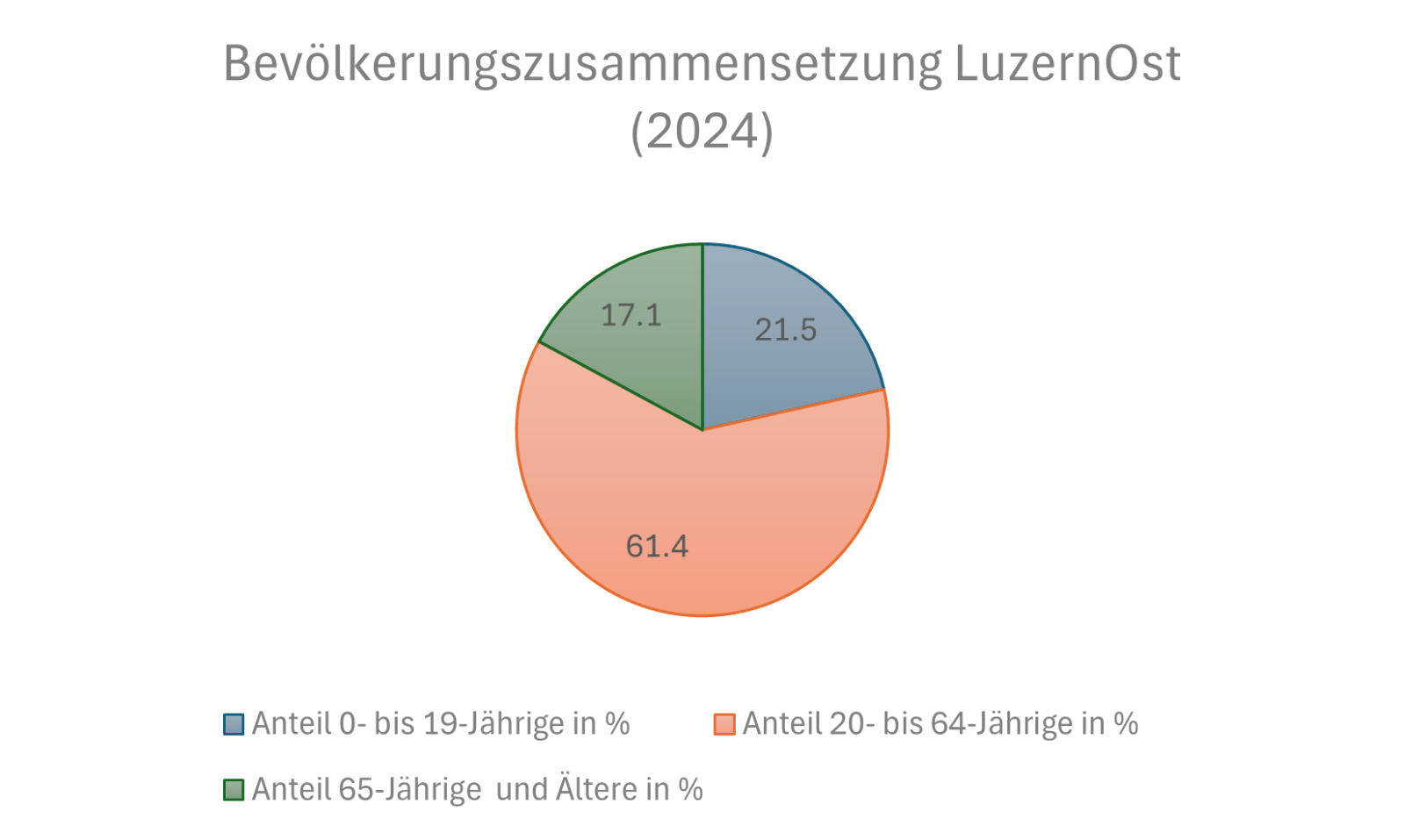 Bevölkerungszusammensetzung LuzernOst Bevölkerungszusammensetzung LuzernOst