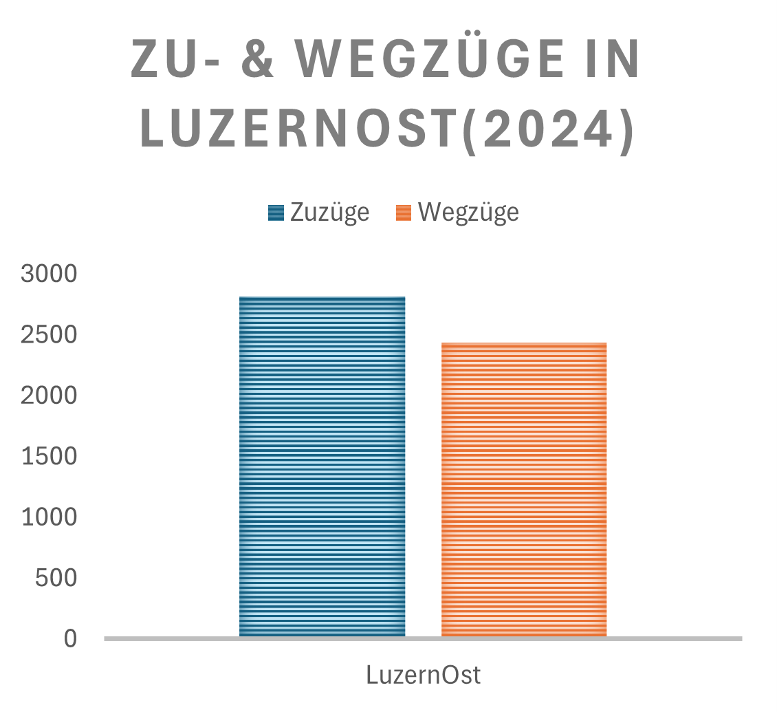 Zu- und Wegzüge LuzernOst Zu- und Wegzüge LuzernOst