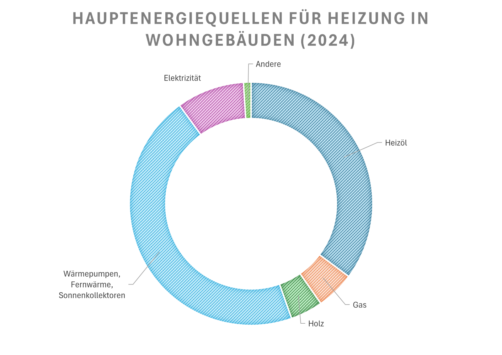 Hauptquellen für Heizung in Wohngebäuden Hauptquellen für Heizung in Wohngebäuden